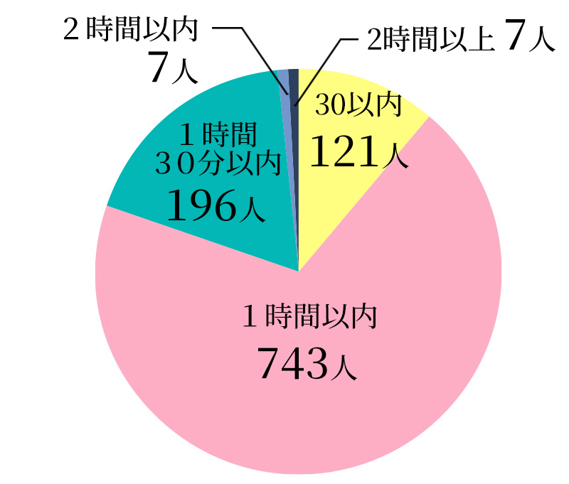通学時間