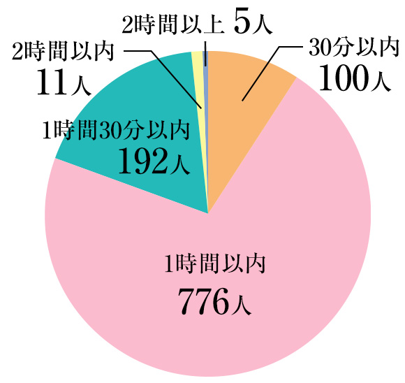 通学時間